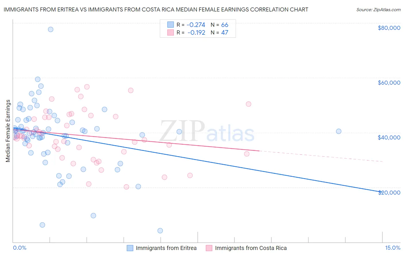 Immigrants from Eritrea vs Immigrants from Costa Rica Median Female Earnings