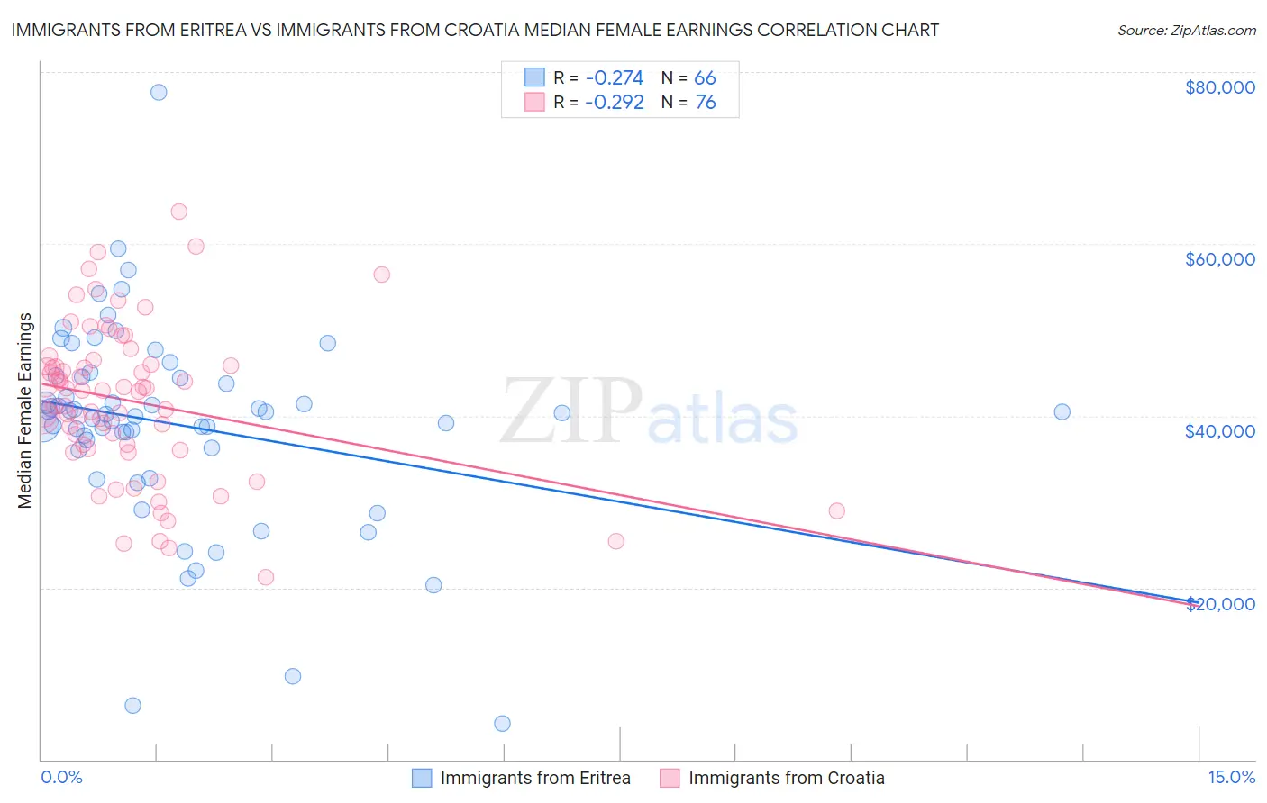 Immigrants from Eritrea vs Immigrants from Croatia Median Female Earnings