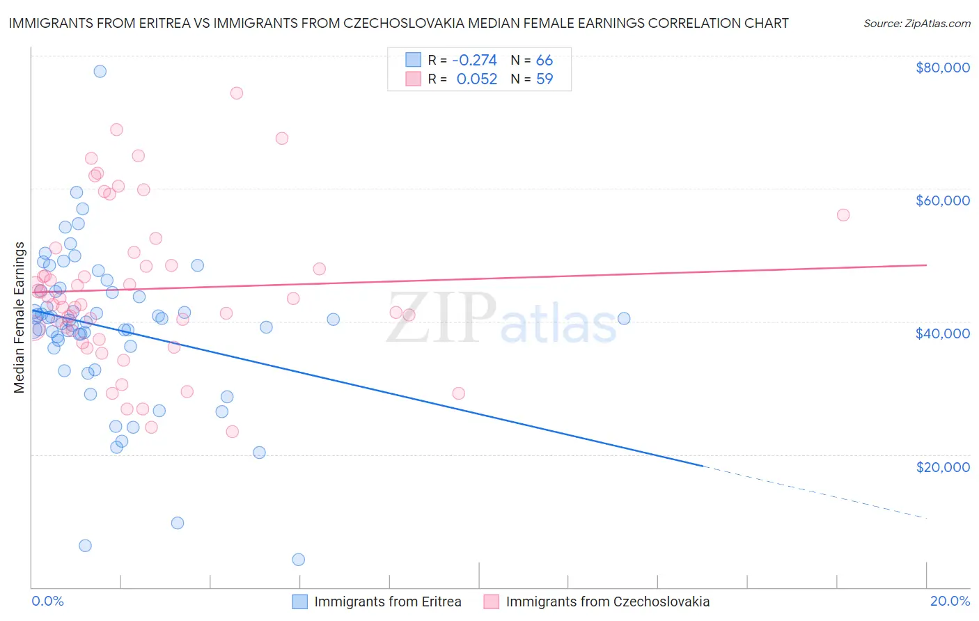 Immigrants from Eritrea vs Immigrants from Czechoslovakia Median Female Earnings