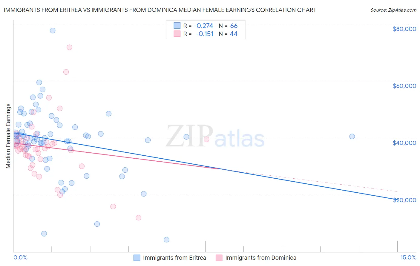 Immigrants from Eritrea vs Immigrants from Dominica Median Female Earnings