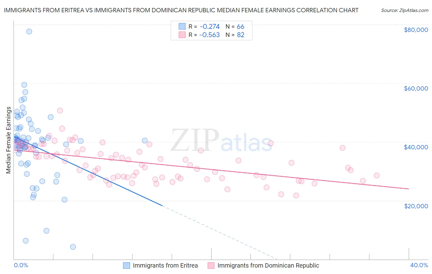 Immigrants from Eritrea vs Immigrants from Dominican Republic Median Female Earnings