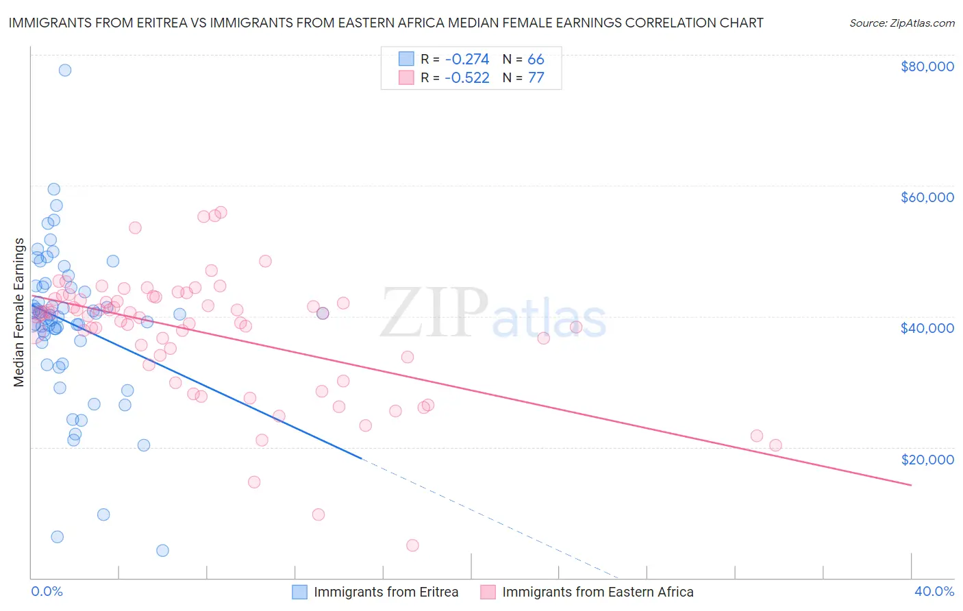 Immigrants from Eritrea vs Immigrants from Eastern Africa Median Female Earnings