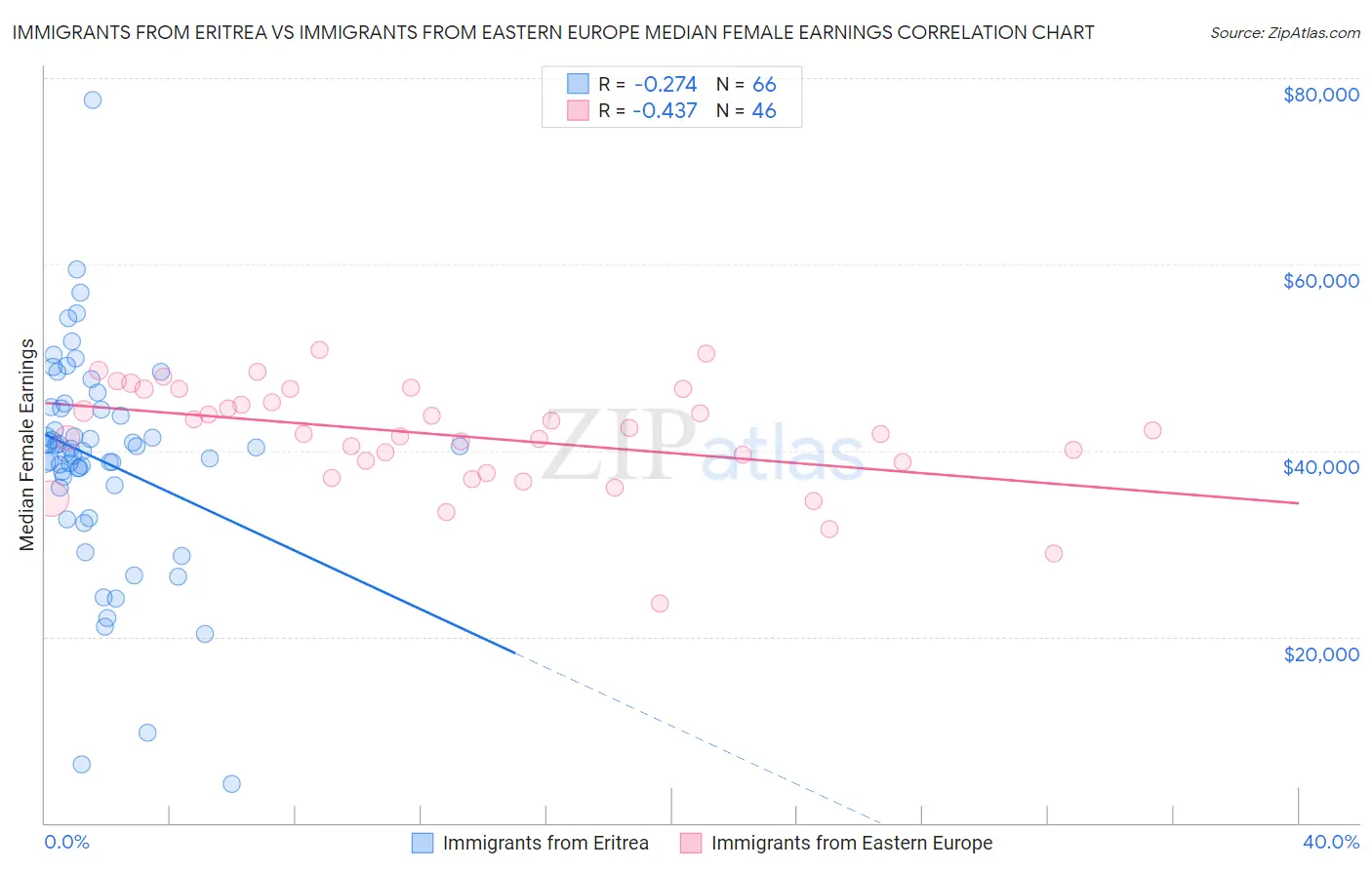 Immigrants from Eritrea vs Immigrants from Eastern Europe Median Female Earnings