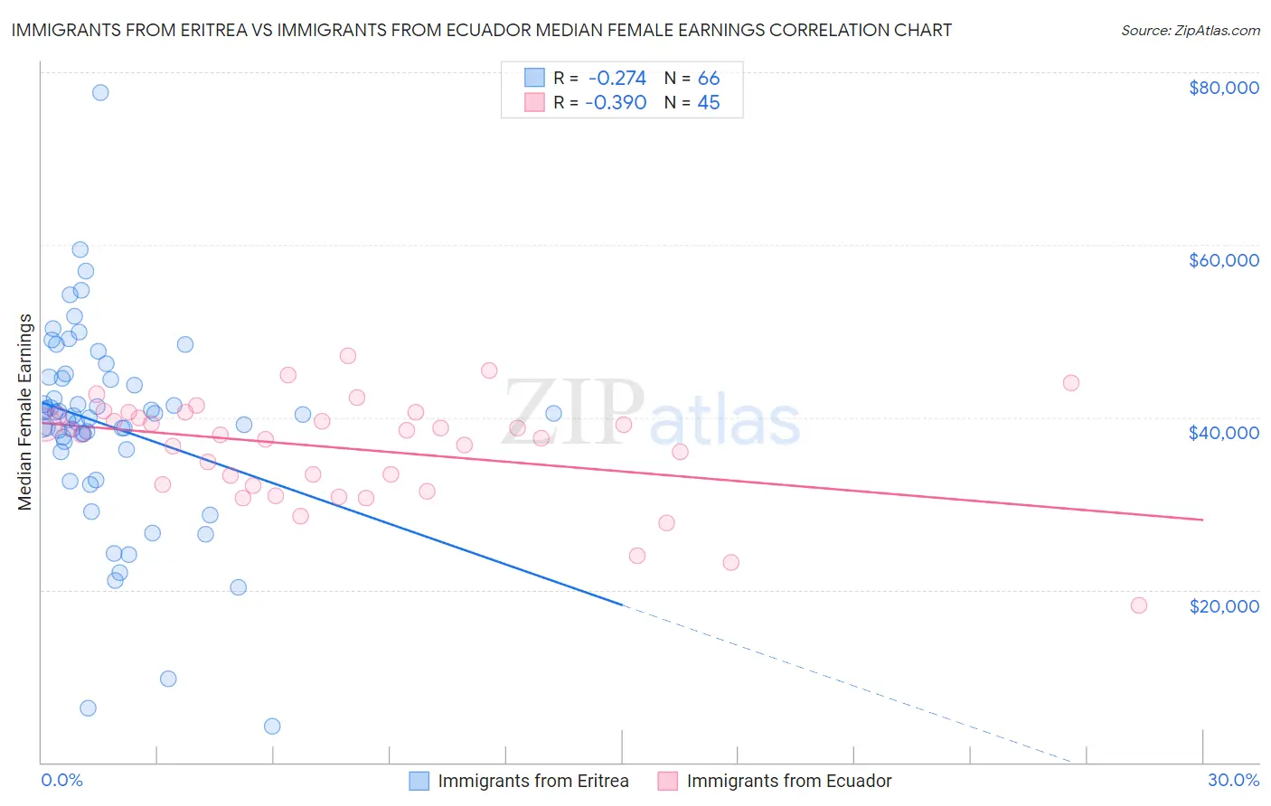 Immigrants from Eritrea vs Immigrants from Ecuador Median Female Earnings