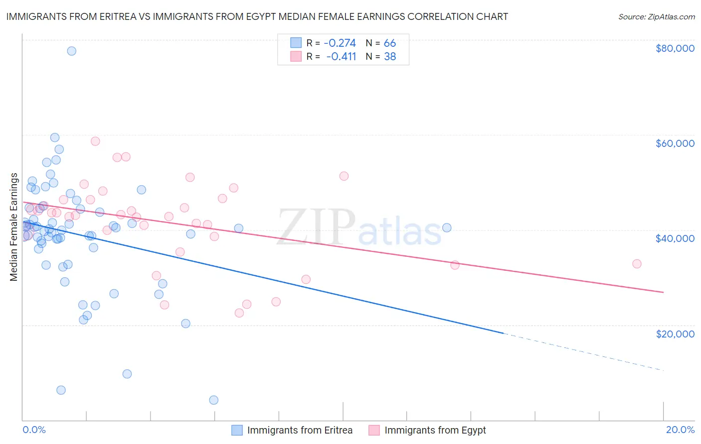Immigrants from Eritrea vs Immigrants from Egypt Median Female Earnings