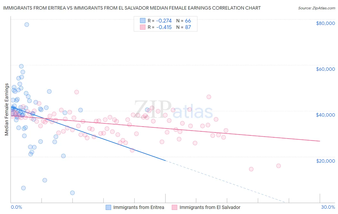 Immigrants from Eritrea vs Immigrants from El Salvador Median Female Earnings