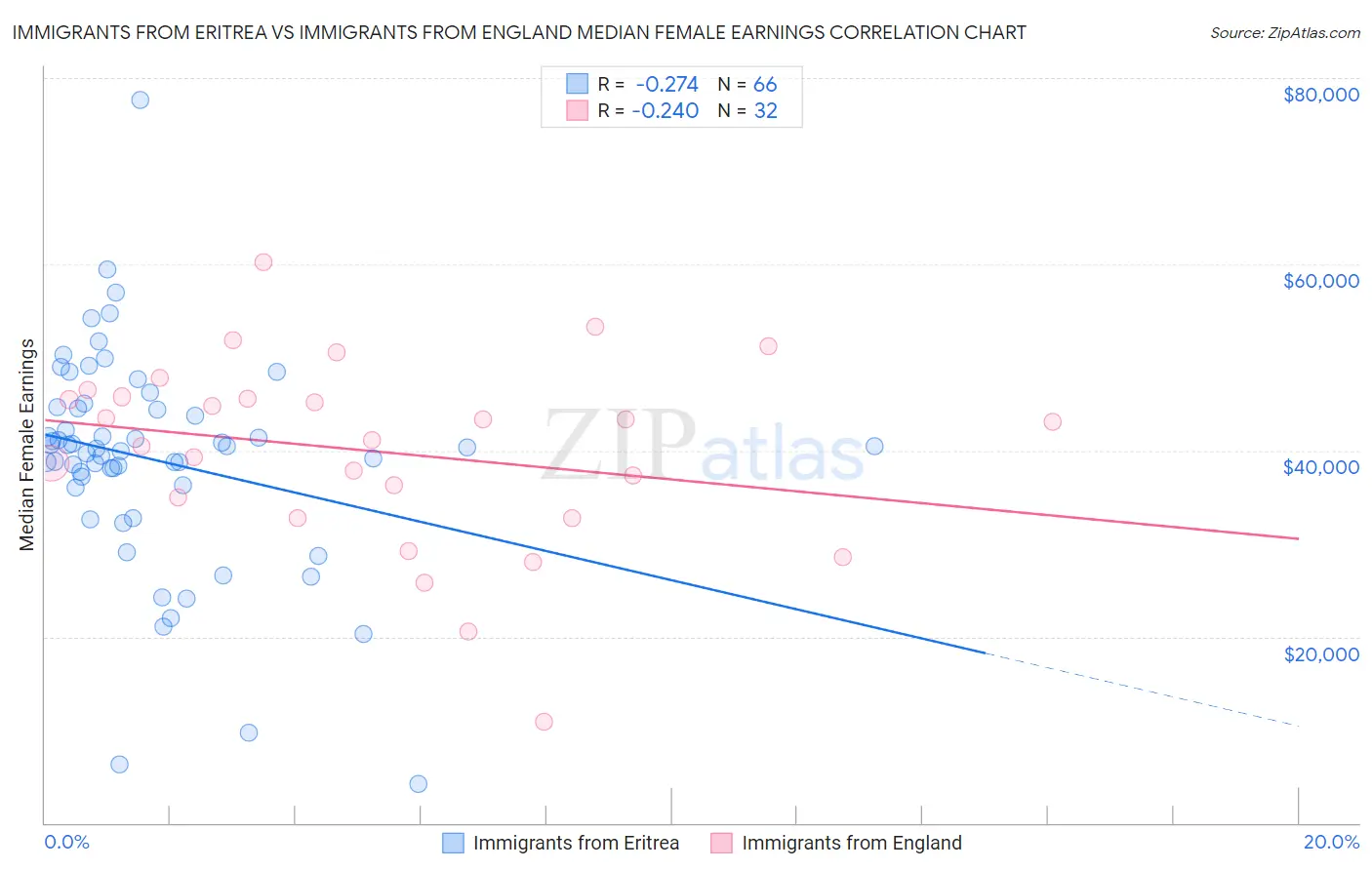 Immigrants from Eritrea vs Immigrants from England Median Female Earnings