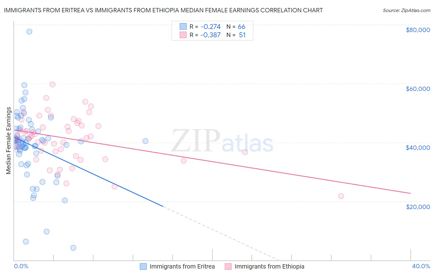 Immigrants from Eritrea vs Immigrants from Ethiopia Median Female Earnings