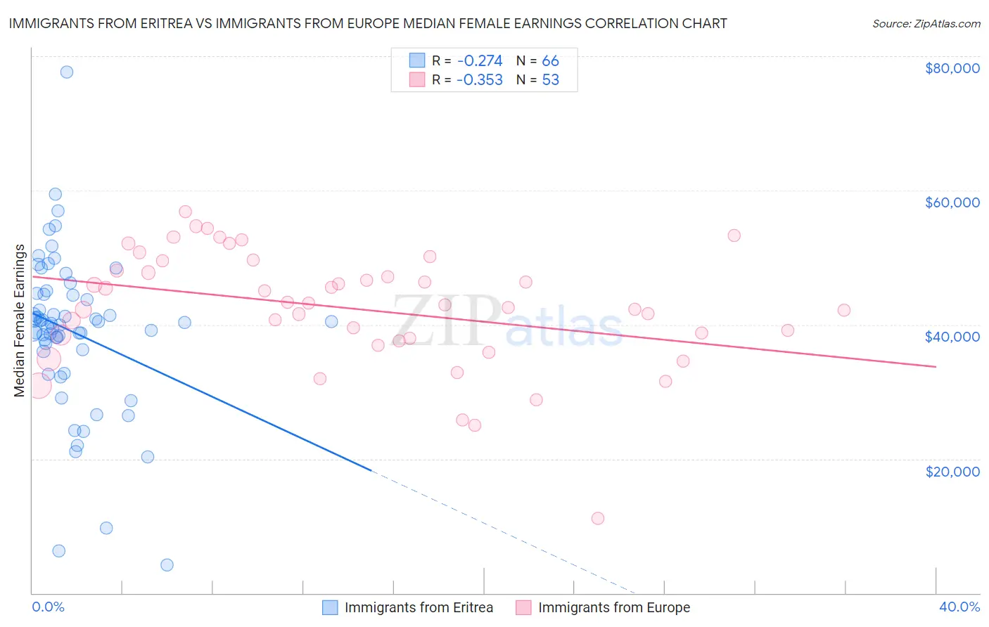 Immigrants from Eritrea vs Immigrants from Europe Median Female Earnings