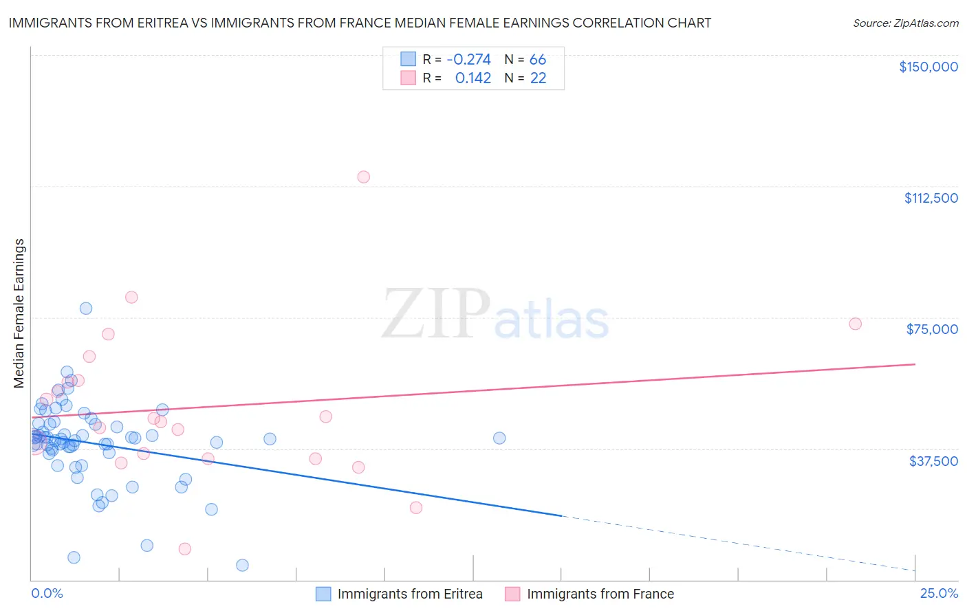 Immigrants from Eritrea vs Immigrants from France Median Female Earnings