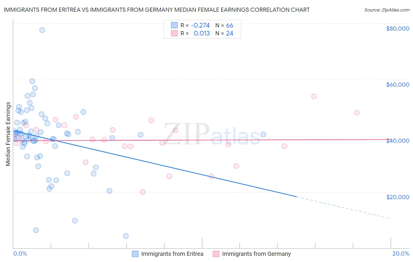 Immigrants from Eritrea vs Immigrants from Germany Median Female Earnings