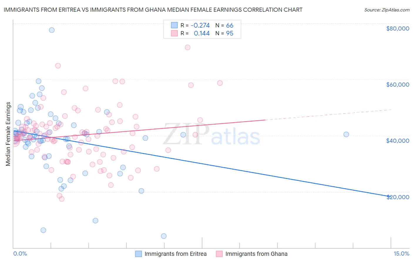 Immigrants from Eritrea vs Immigrants from Ghana Median Female Earnings