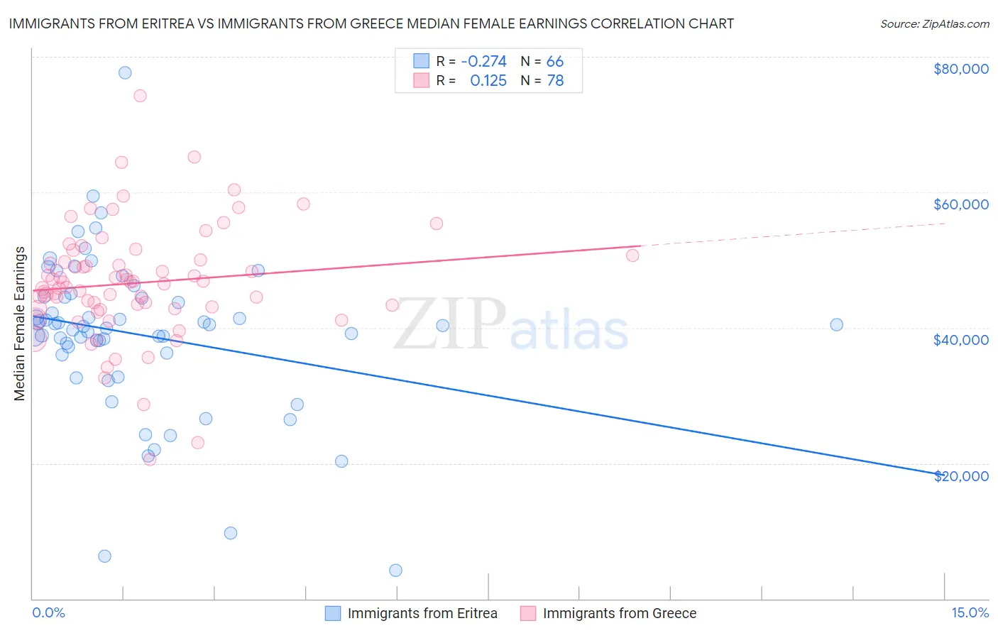 Immigrants from Eritrea vs Immigrants from Greece Median Female Earnings