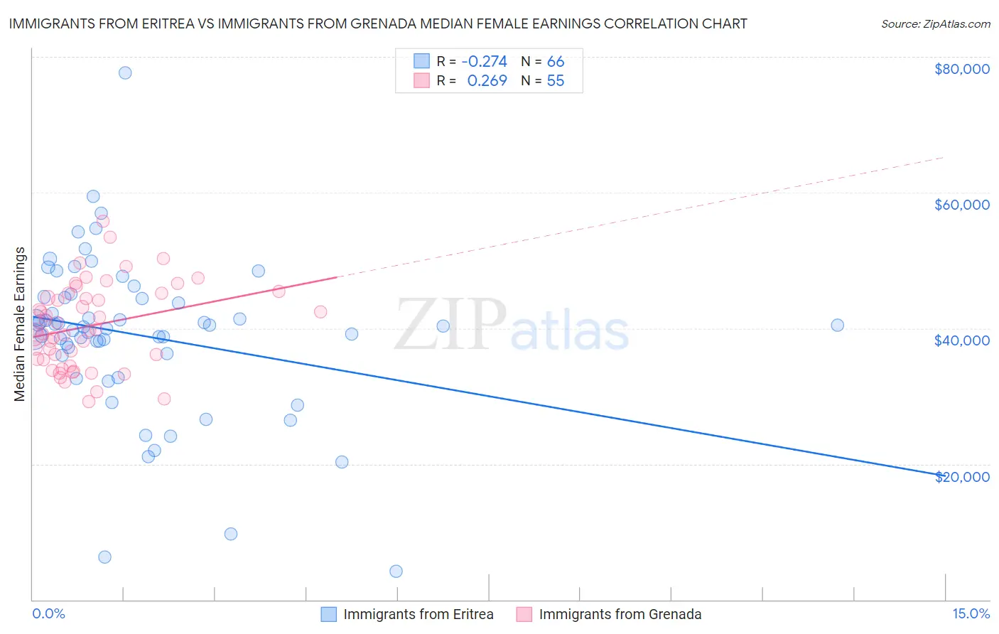 Immigrants from Eritrea vs Immigrants from Grenada Median Female Earnings