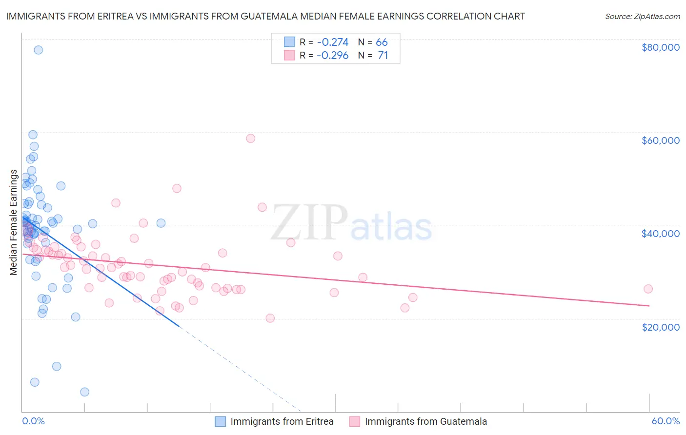 Immigrants from Eritrea vs Immigrants from Guatemala Median Female Earnings