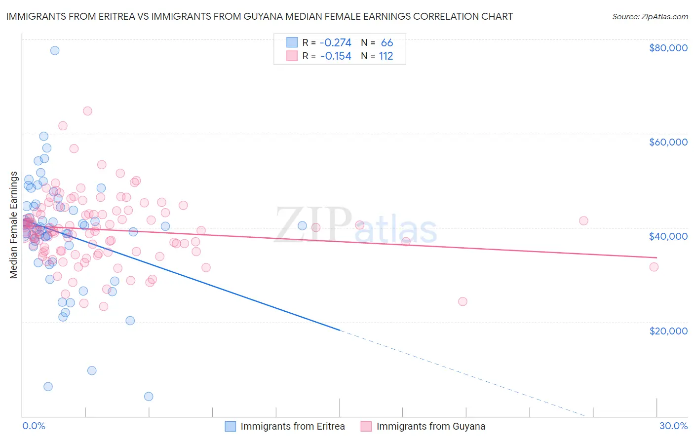 Immigrants from Eritrea vs Immigrants from Guyana Median Female Earnings