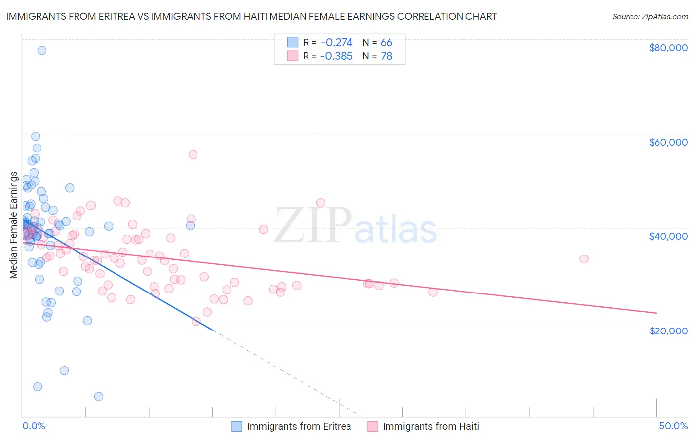 Immigrants from Eritrea vs Immigrants from Haiti Median Female Earnings