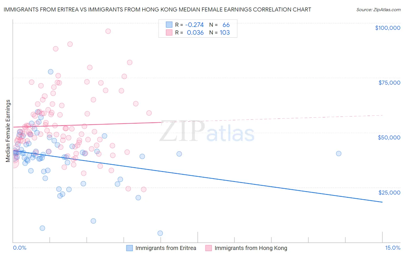 Immigrants from Eritrea vs Immigrants from Hong Kong Median Female Earnings