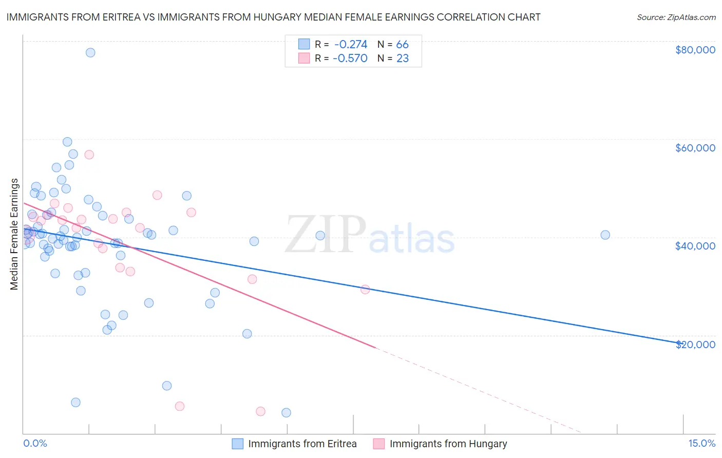 Immigrants from Eritrea vs Immigrants from Hungary Median Female Earnings