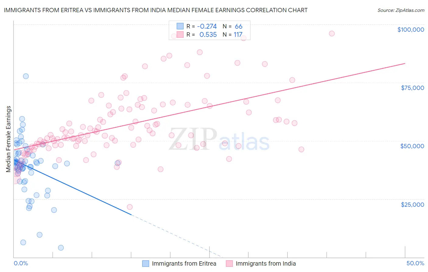 Immigrants from Eritrea vs Immigrants from India Median Female Earnings