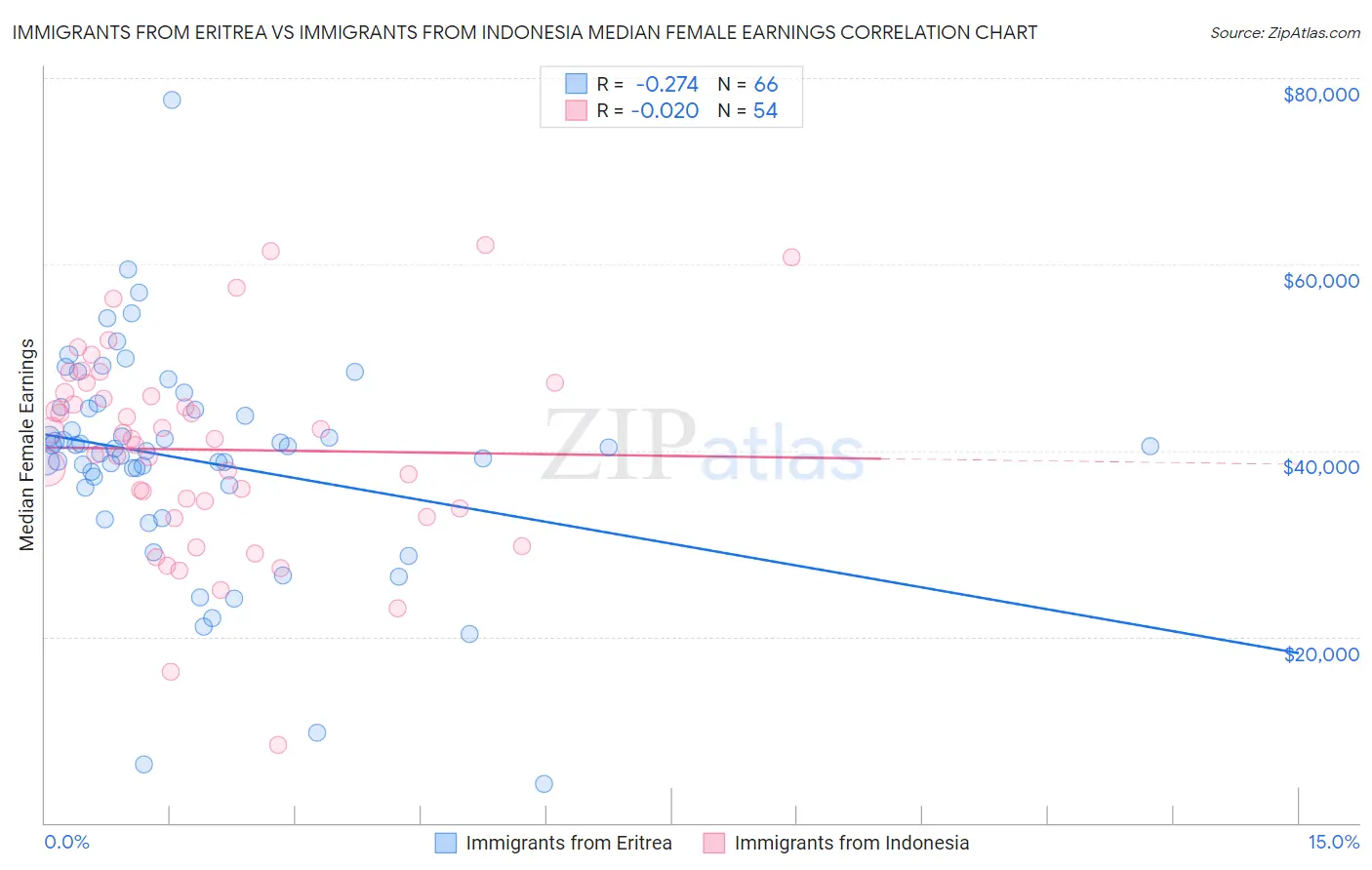 Immigrants from Eritrea vs Immigrants from Indonesia Median Female Earnings