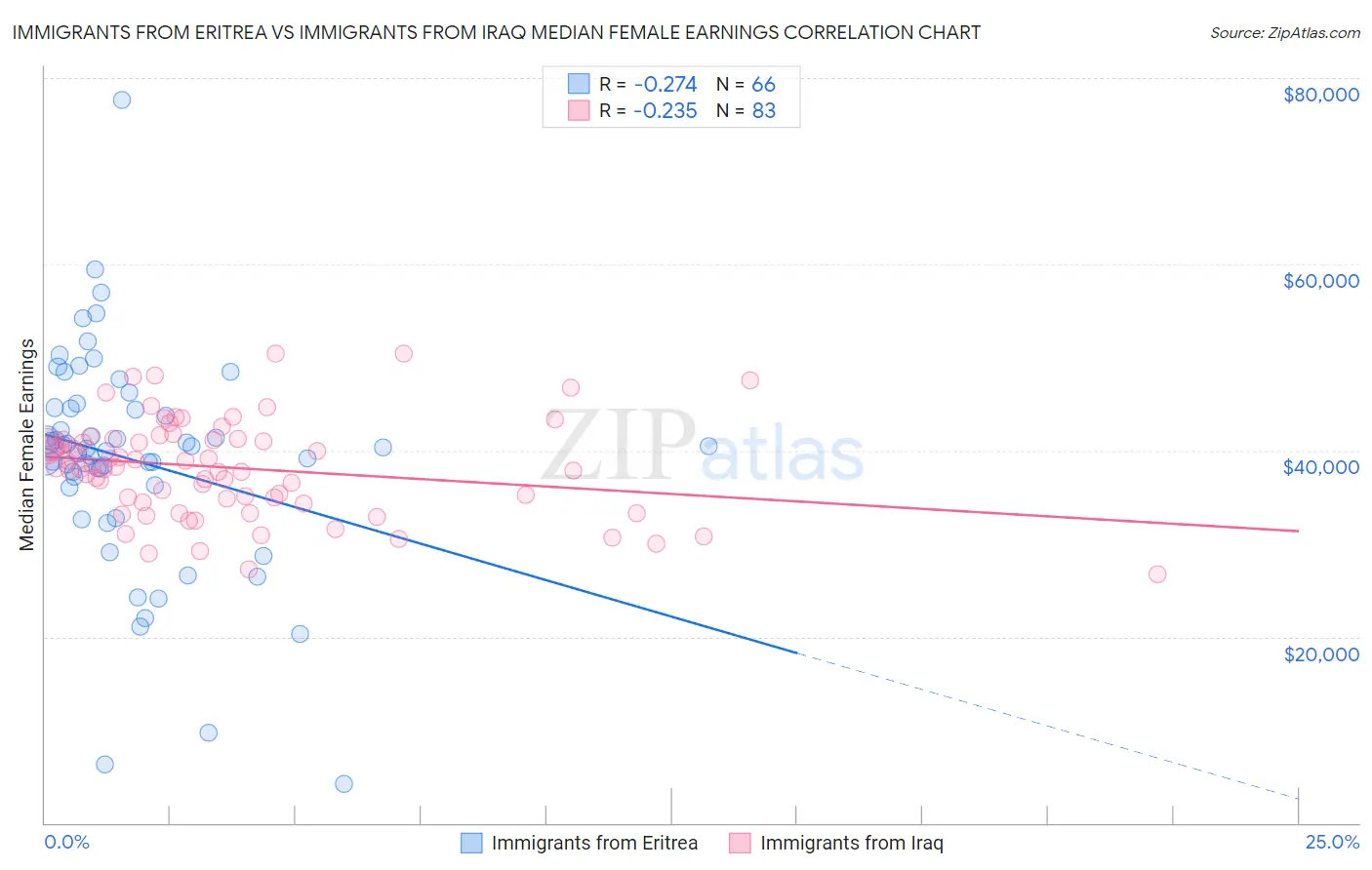 Immigrants from Eritrea vs Immigrants from Iraq Median Female Earnings