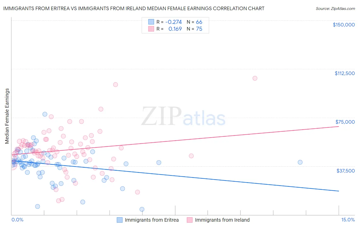 Immigrants from Eritrea vs Immigrants from Ireland Median Female Earnings