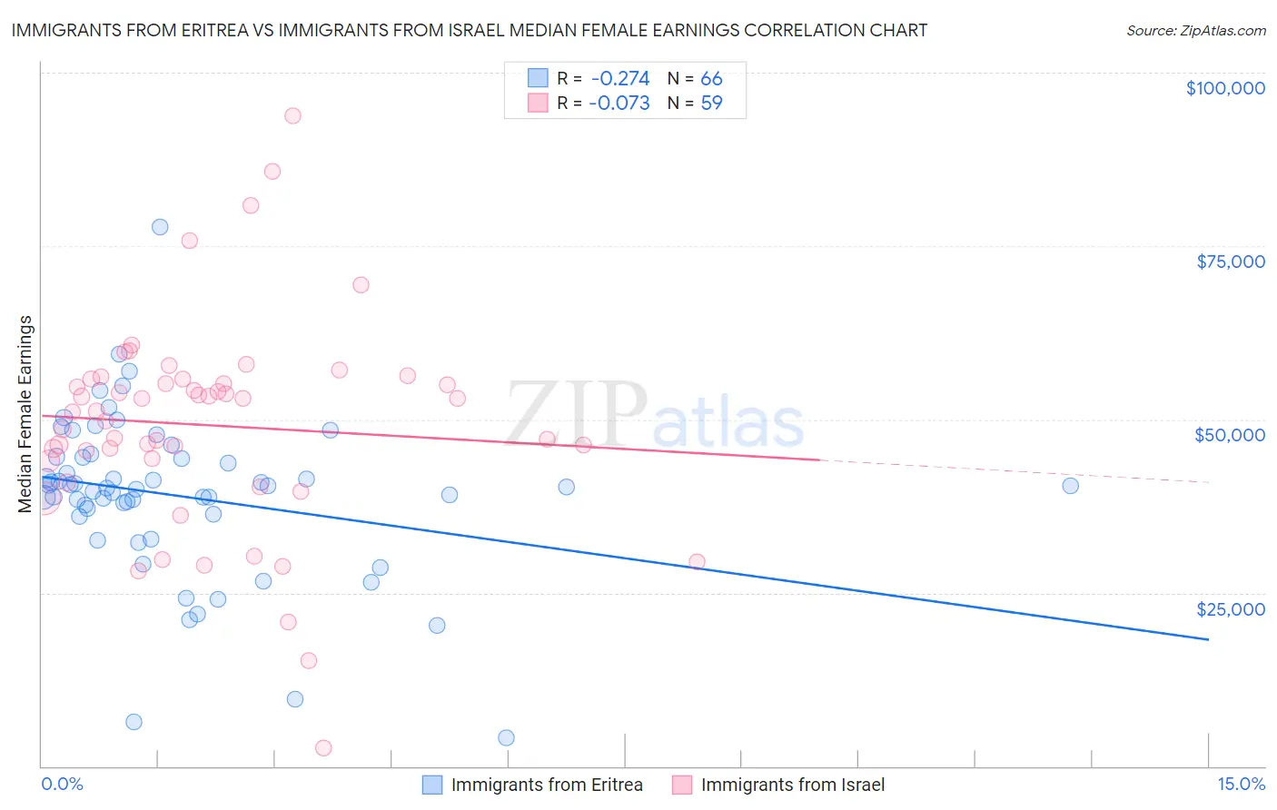 Immigrants from Eritrea vs Immigrants from Israel Median Female Earnings
