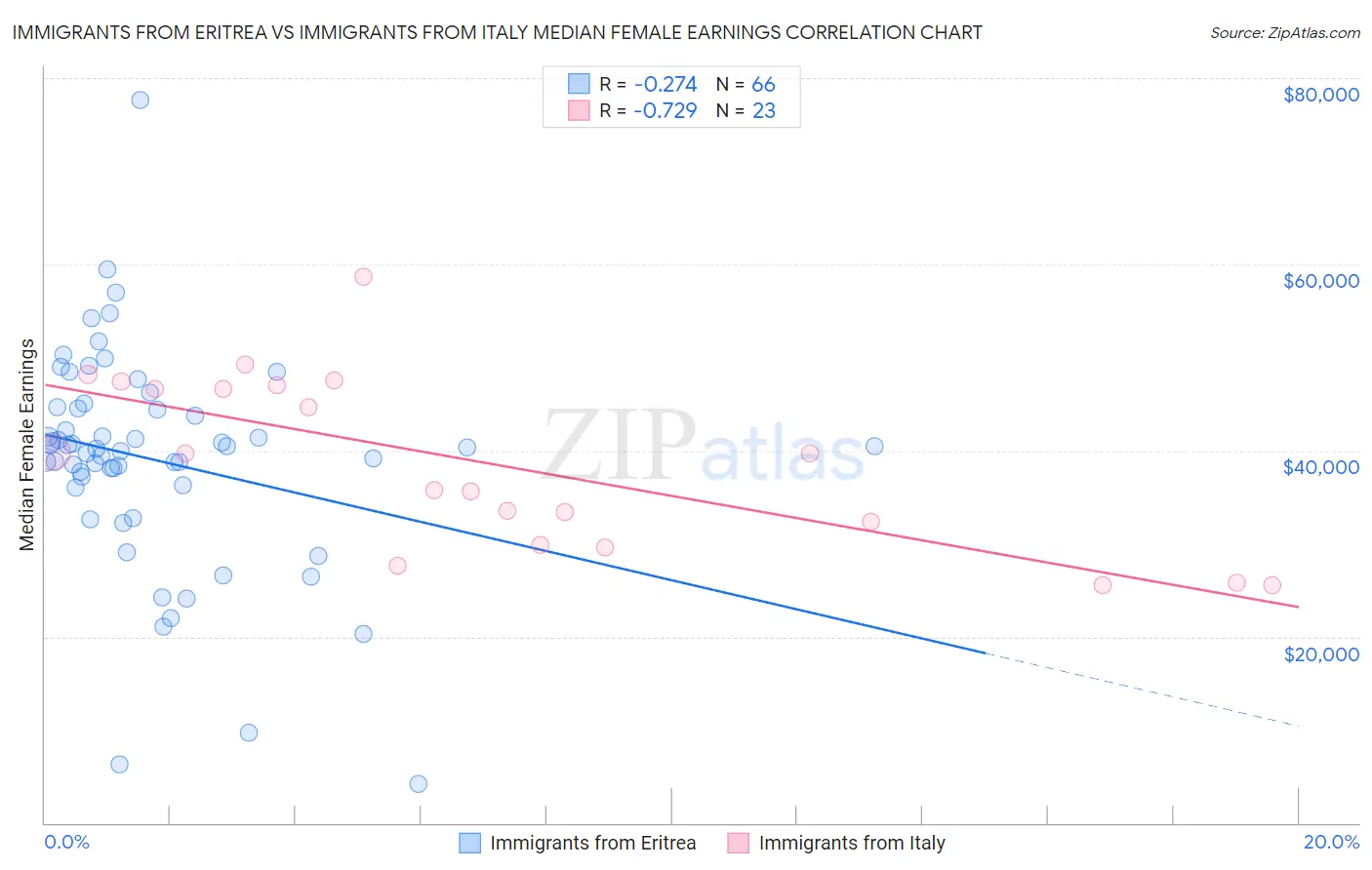 Immigrants from Eritrea vs Immigrants from Italy Median Female Earnings