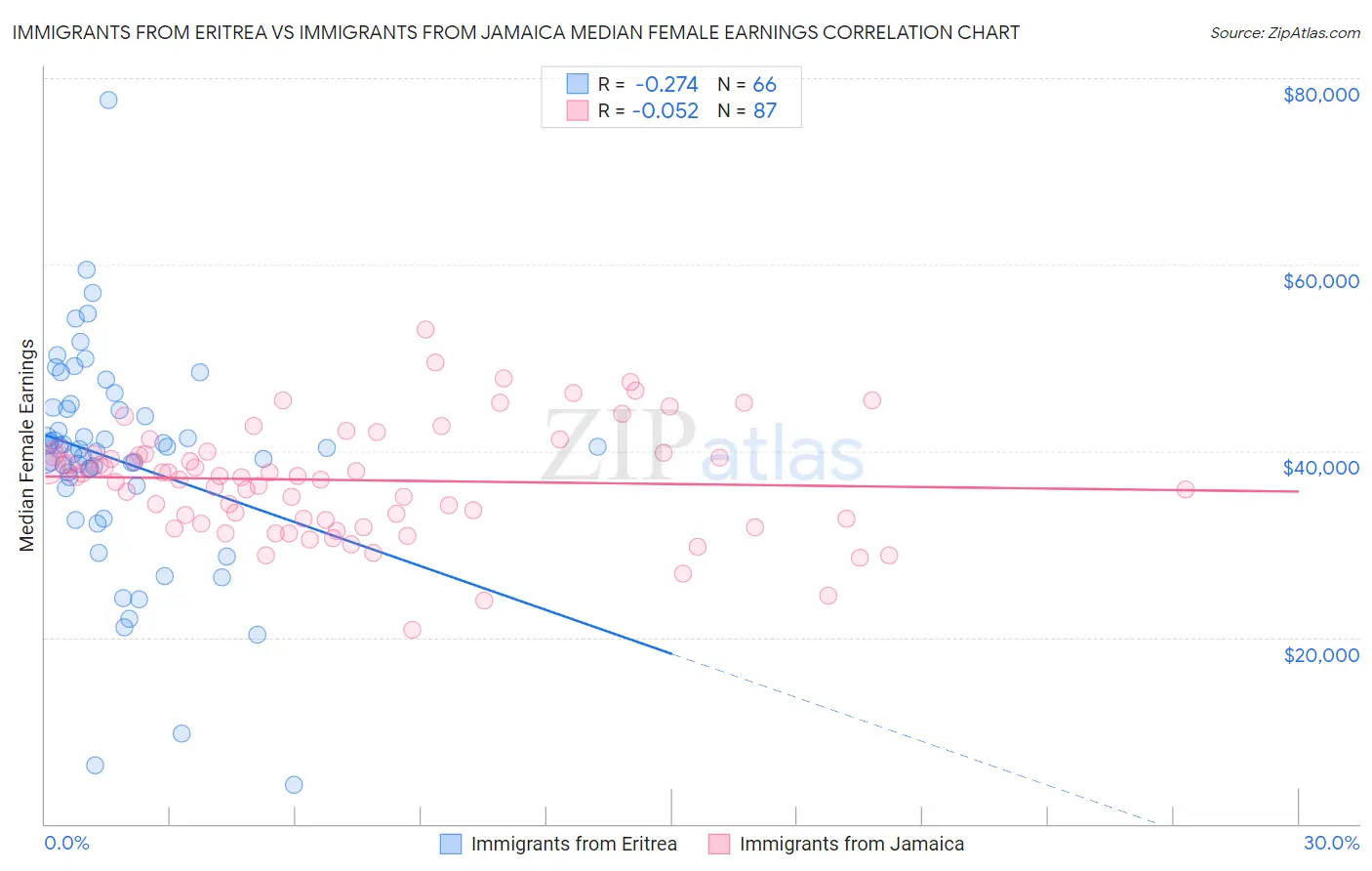 Immigrants from Eritrea vs Immigrants from Jamaica Median Female Earnings