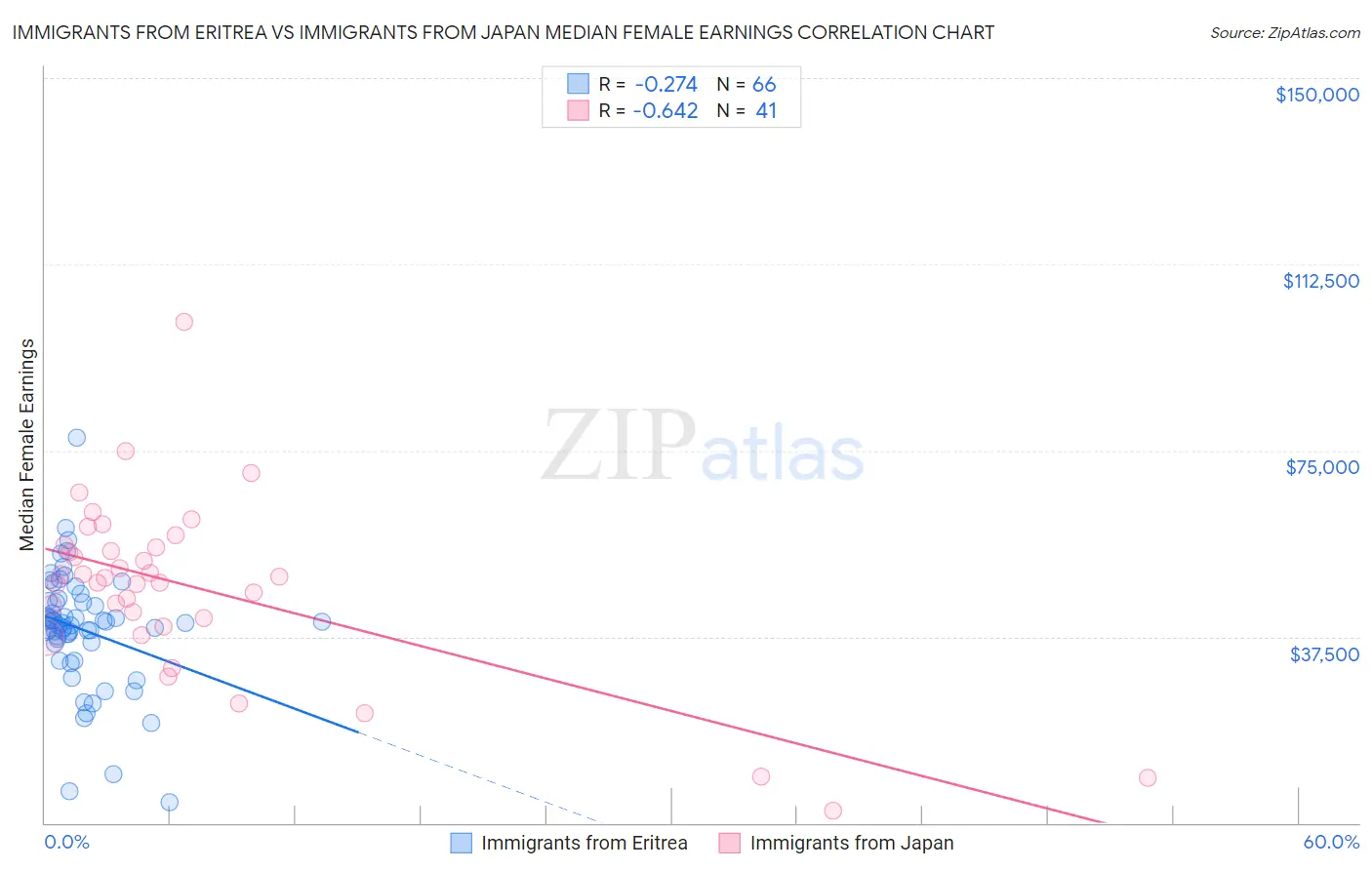 Immigrants from Eritrea vs Immigrants from Japan Median Female Earnings