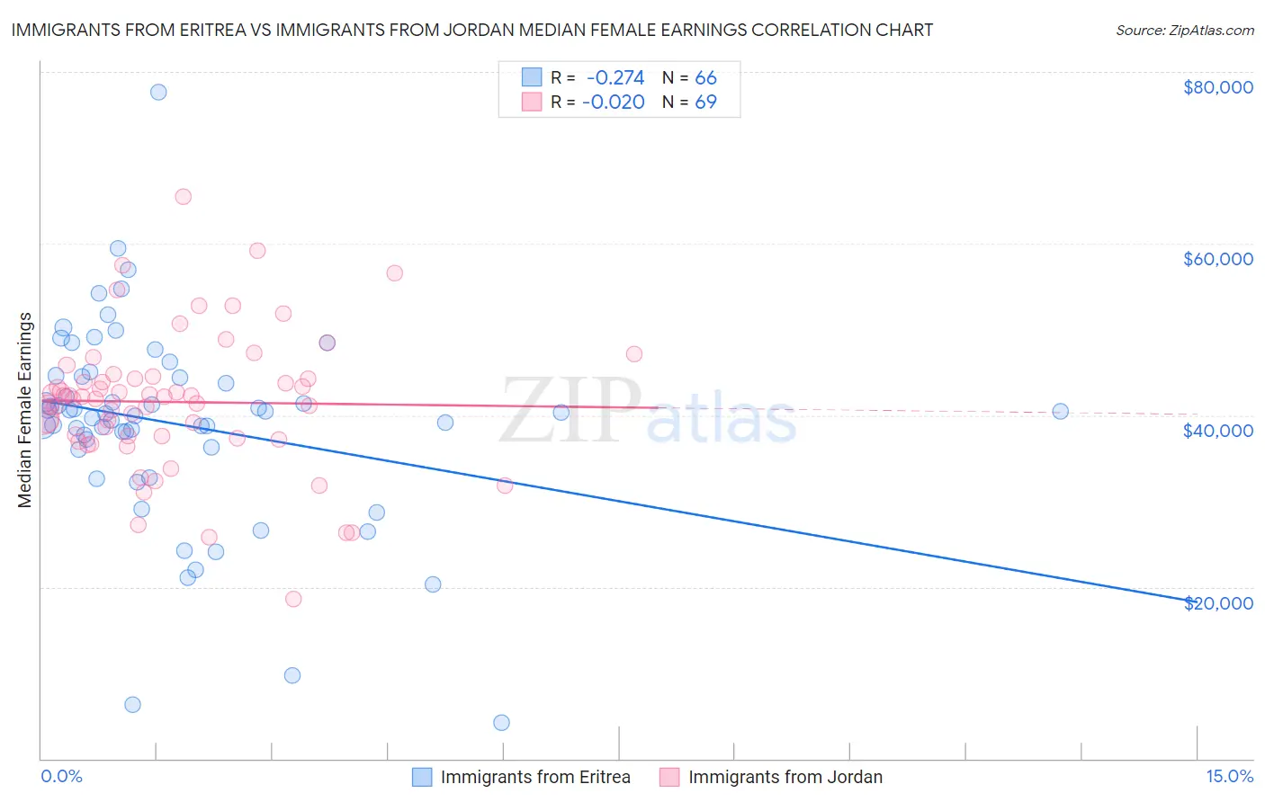Immigrants from Eritrea vs Immigrants from Jordan Median Female Earnings