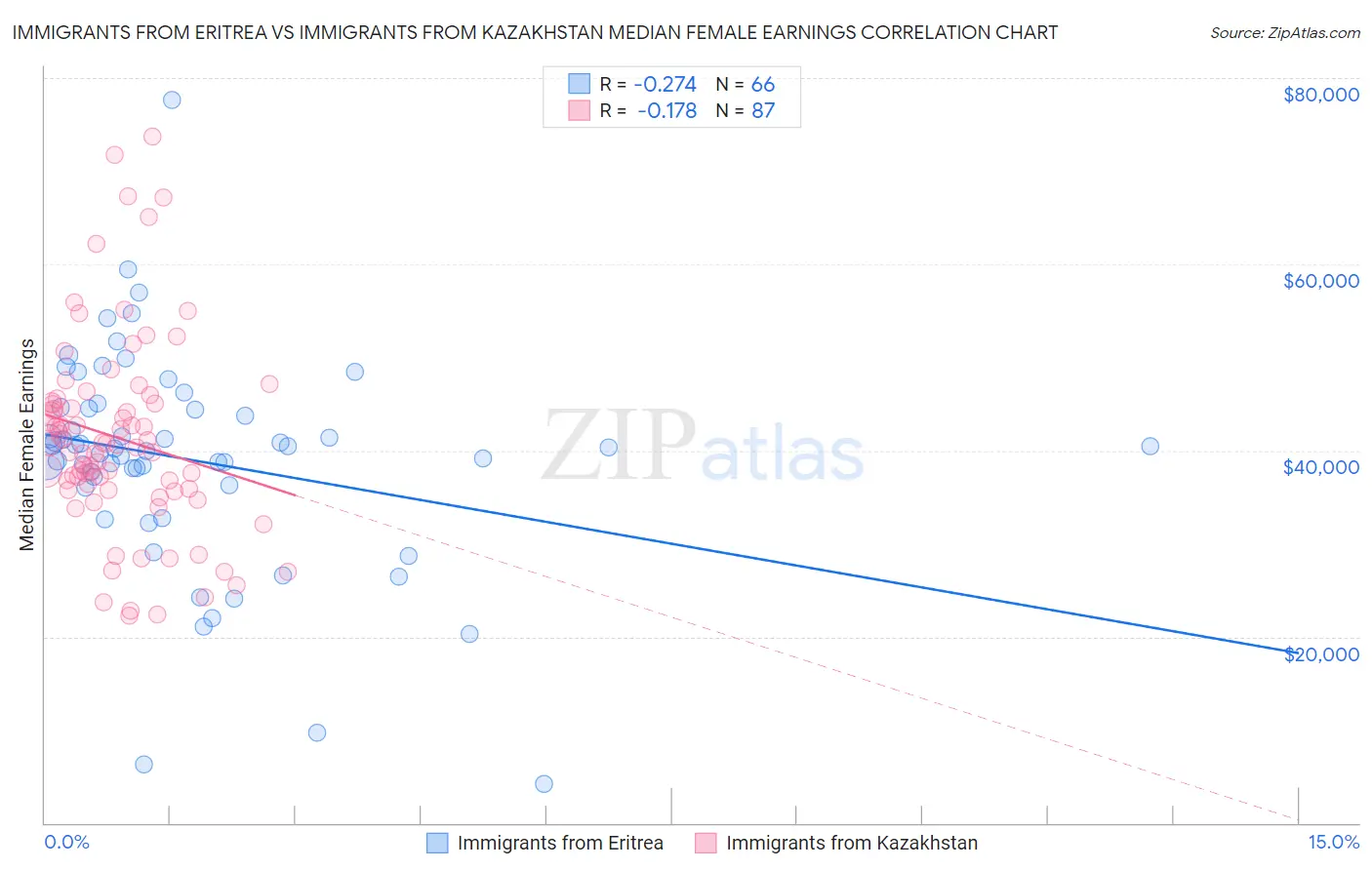 Immigrants from Eritrea vs Immigrants from Kazakhstan Median Female Earnings