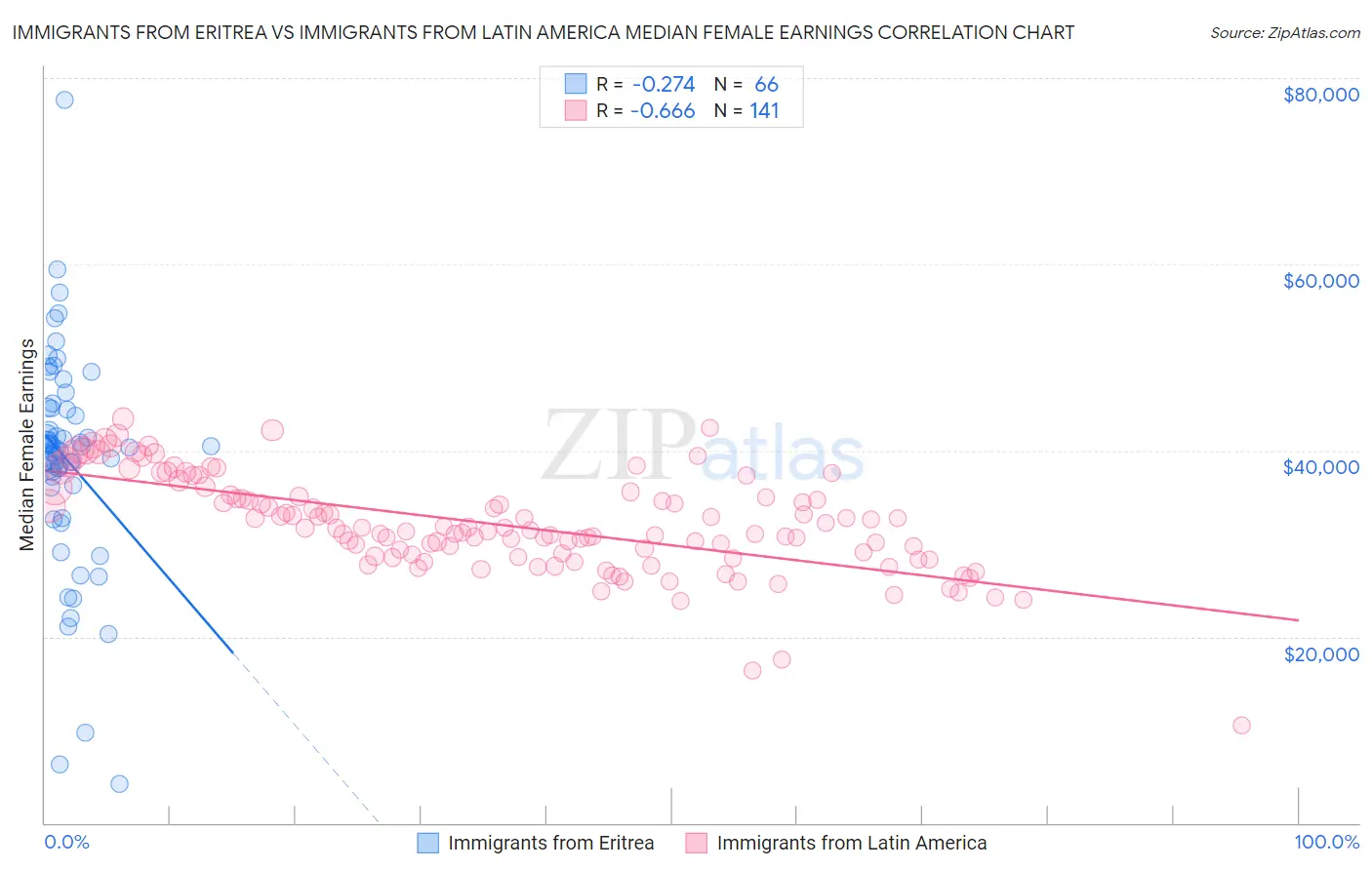Immigrants from Eritrea vs Immigrants from Latin America Median Female Earnings