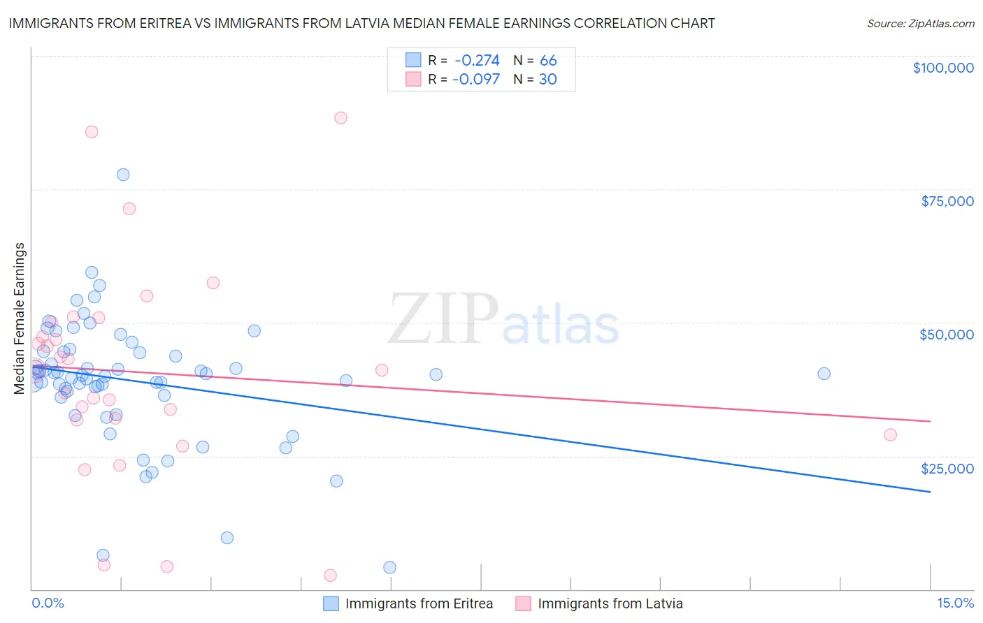 Immigrants from Eritrea vs Immigrants from Latvia Median Female Earnings