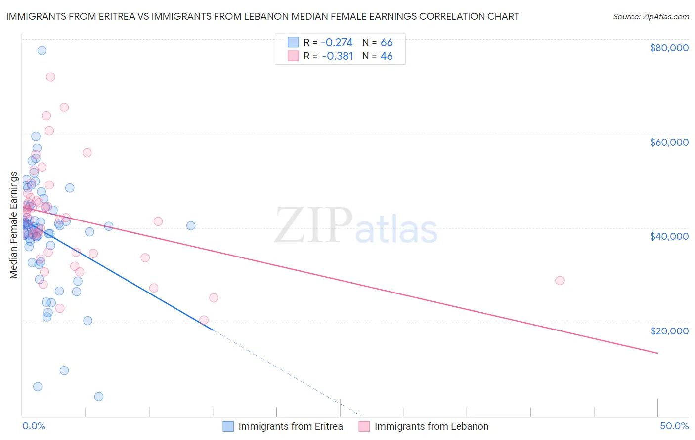 Immigrants from Eritrea vs Immigrants from Lebanon Median Female Earnings