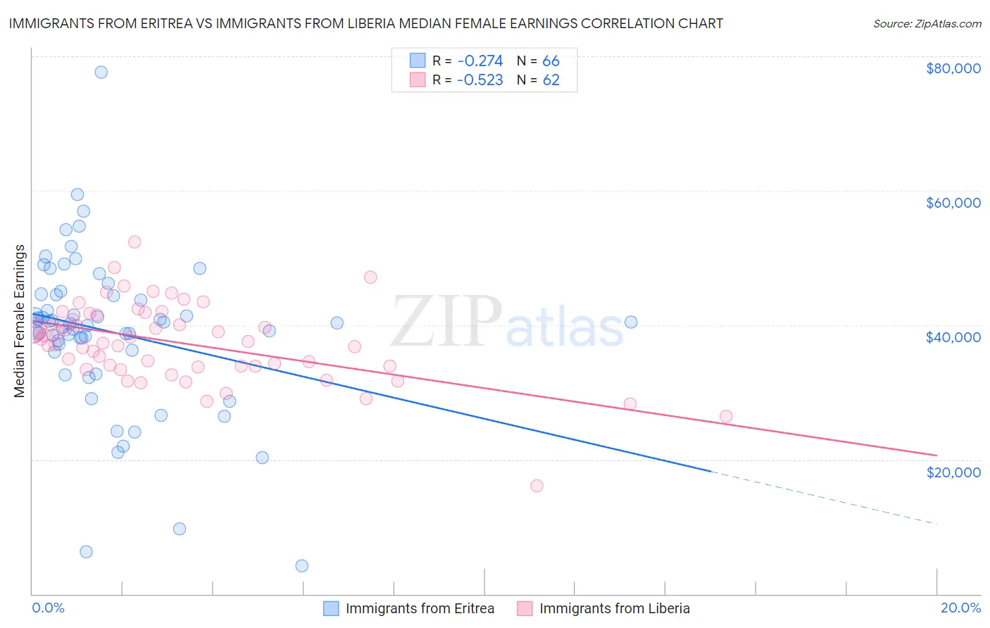 Immigrants from Eritrea vs Immigrants from Liberia Median Female Earnings