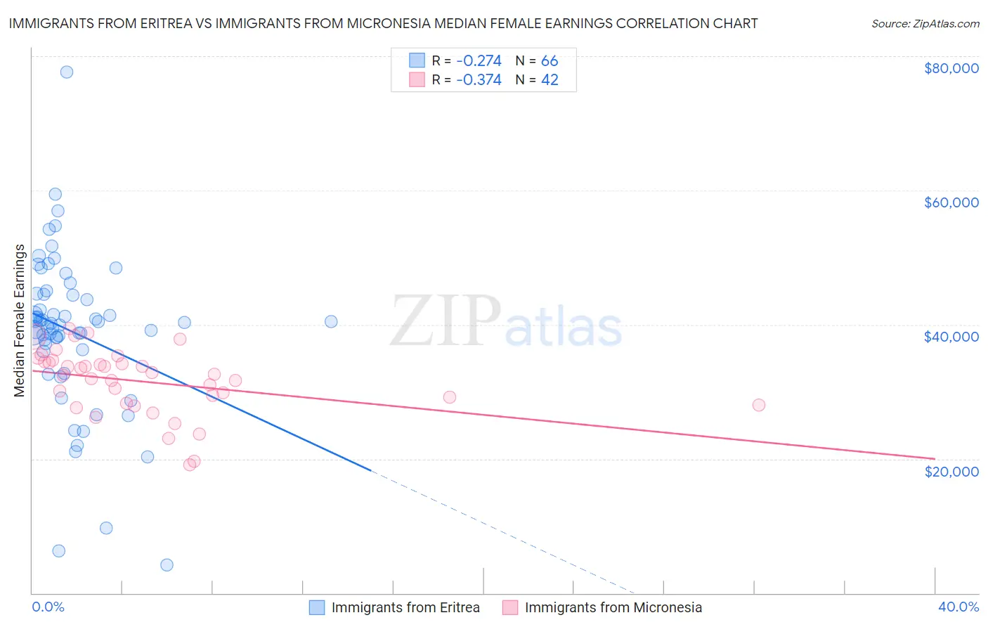 Immigrants from Eritrea vs Immigrants from Micronesia Median Female Earnings