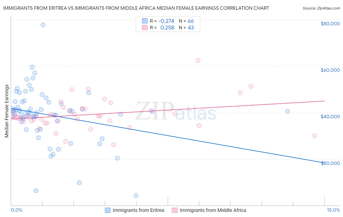 Immigrants from Eritrea vs Immigrants from Middle Africa Median Female Earnings