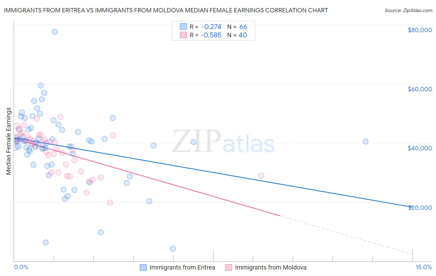 Immigrants from Eritrea vs Immigrants from Moldova Median Female Earnings