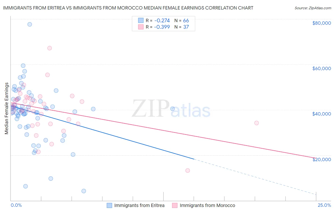 Immigrants from Eritrea vs Immigrants from Morocco Median Female Earnings