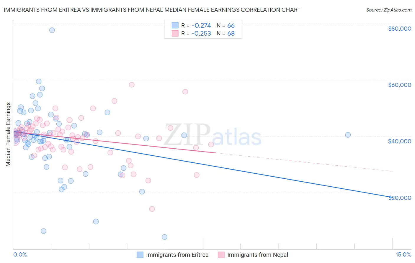 Immigrants from Eritrea vs Immigrants from Nepal Median Female Earnings