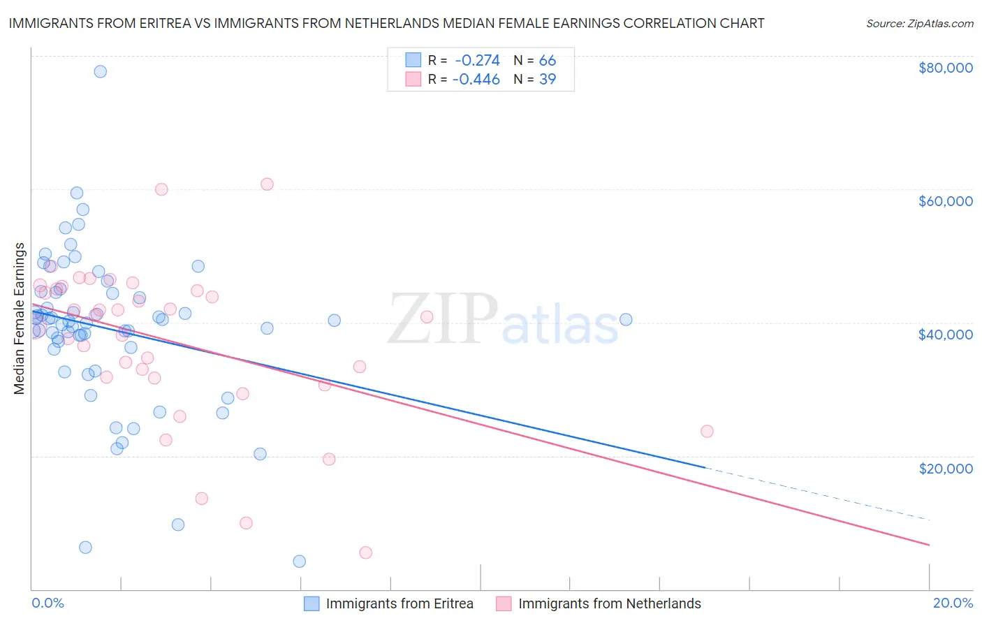 Immigrants from Eritrea vs Immigrants from Netherlands Median Female Earnings