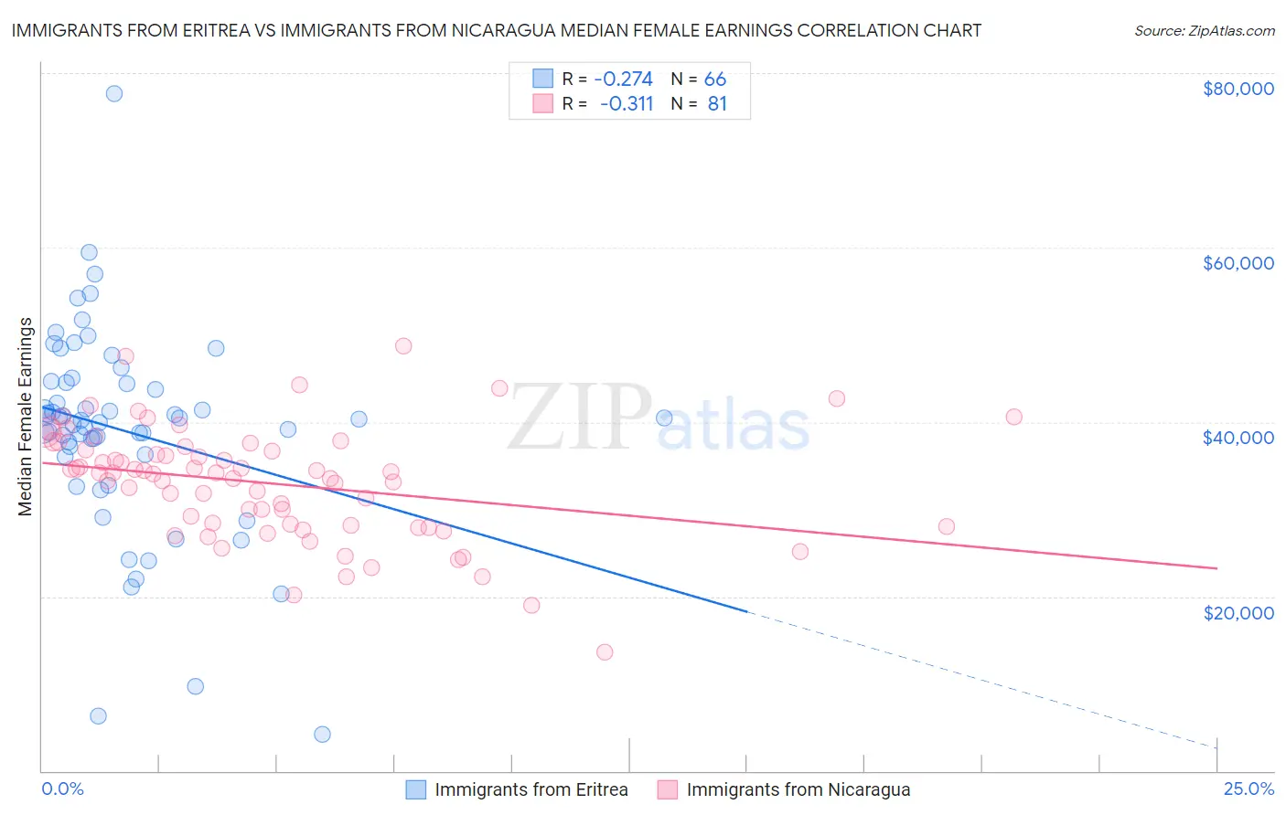 Immigrants from Eritrea vs Immigrants from Nicaragua Median Female Earnings