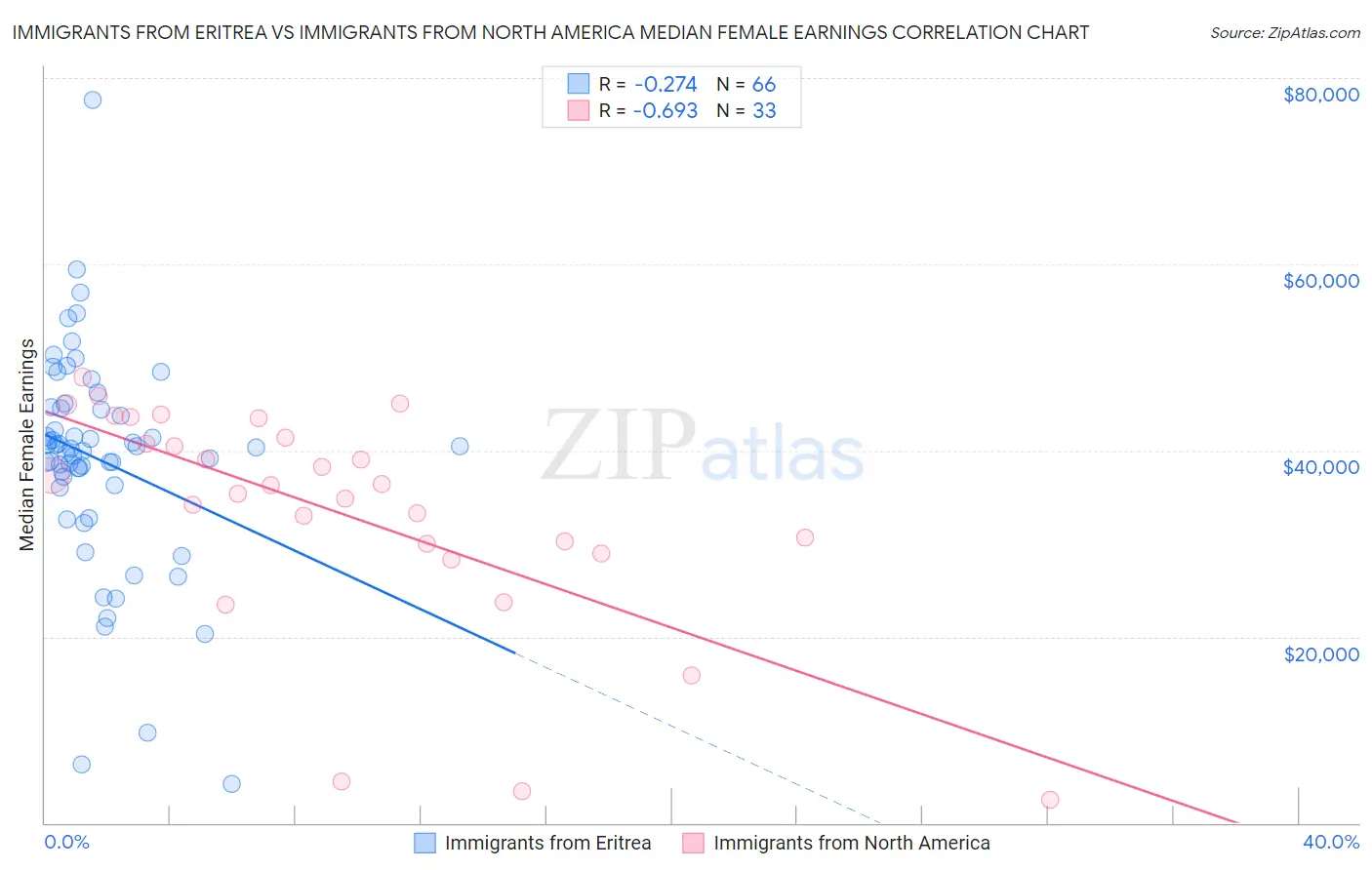 Immigrants from Eritrea vs Immigrants from North America Median Female Earnings