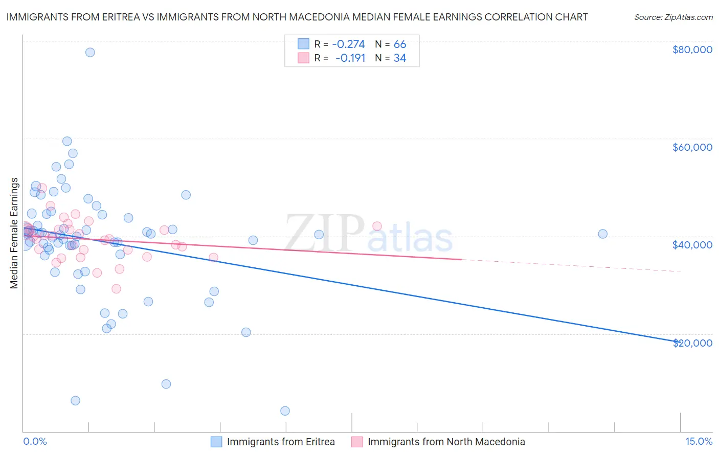 Immigrants from Eritrea vs Immigrants from North Macedonia Median Female Earnings