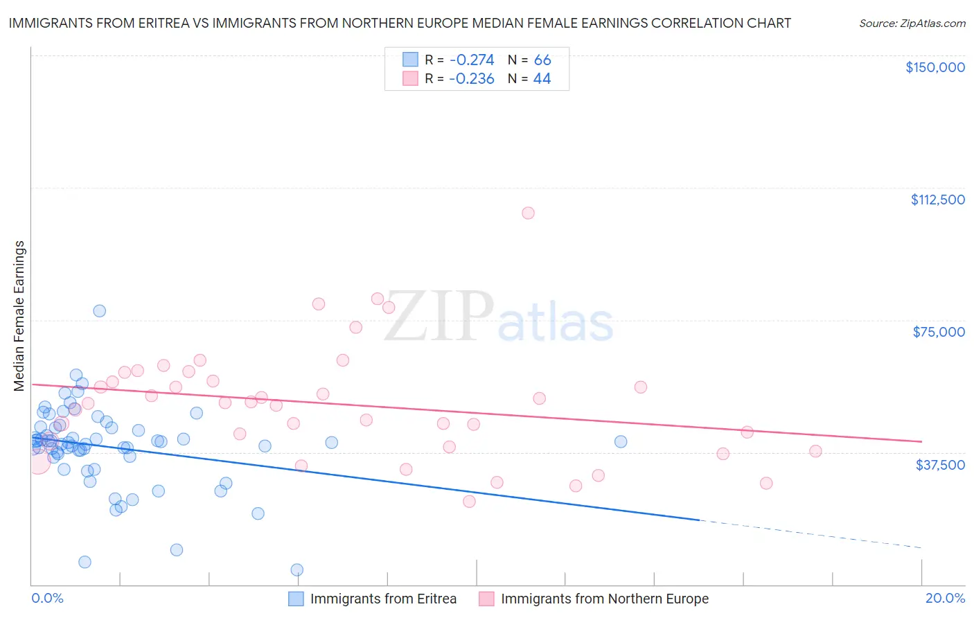 Immigrants from Eritrea vs Immigrants from Northern Europe Median Female Earnings