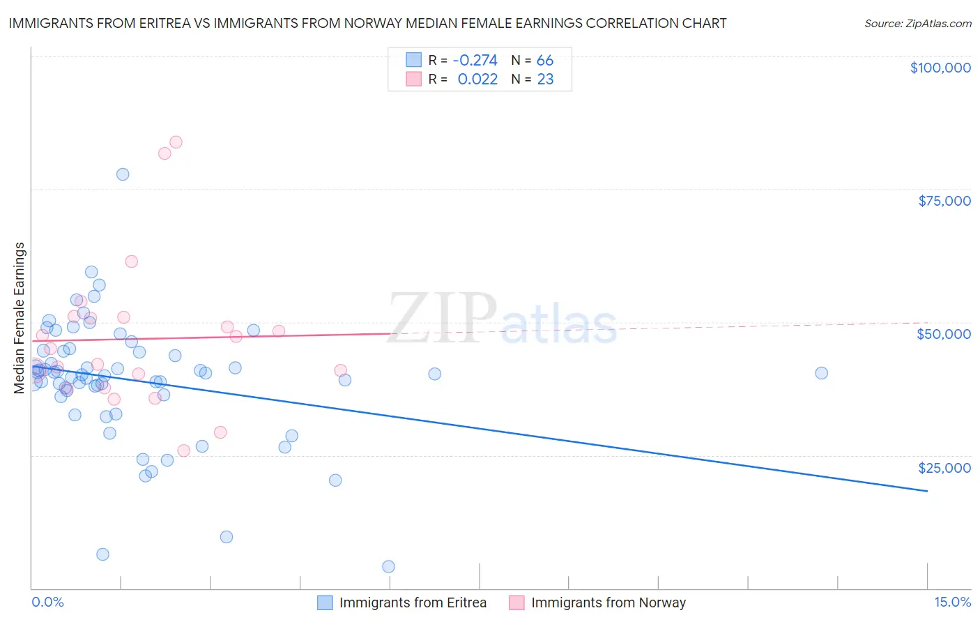 Immigrants from Eritrea vs Immigrants from Norway Median Female Earnings