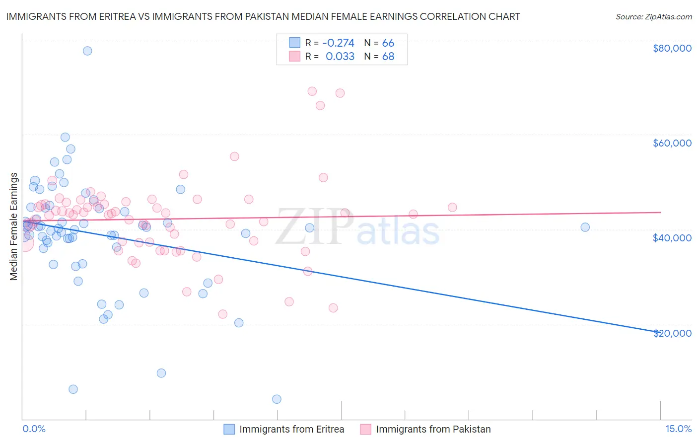 Immigrants from Eritrea vs Immigrants from Pakistan Median Female Earnings