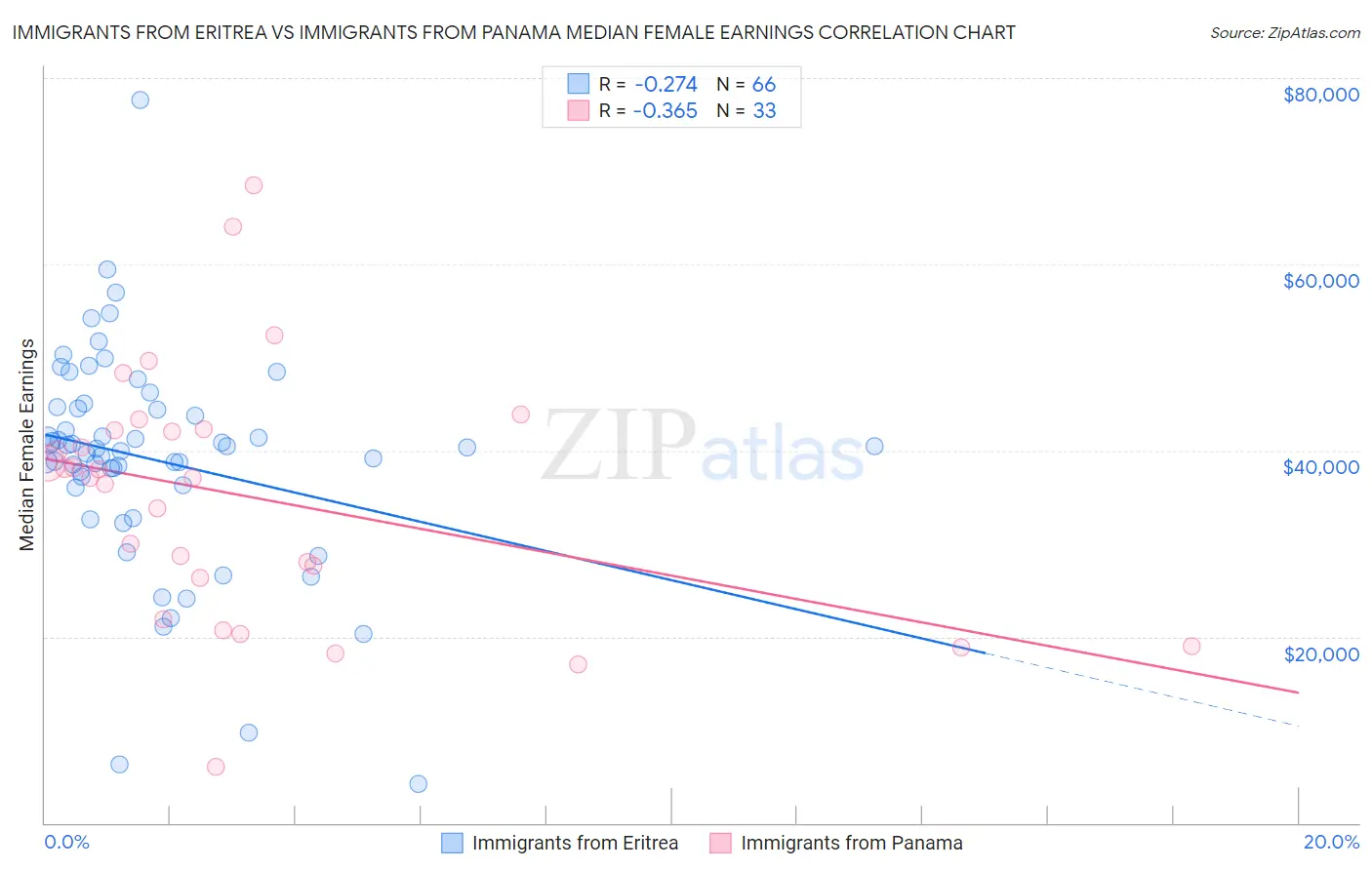 Immigrants from Eritrea vs Immigrants from Panama Median Female Earnings